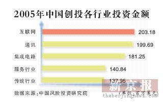 2005�Ї���Ͷ���ИIͶ�Y���~