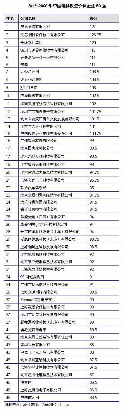 2006�Ї����Ͷ�Y�rֵ��I50��